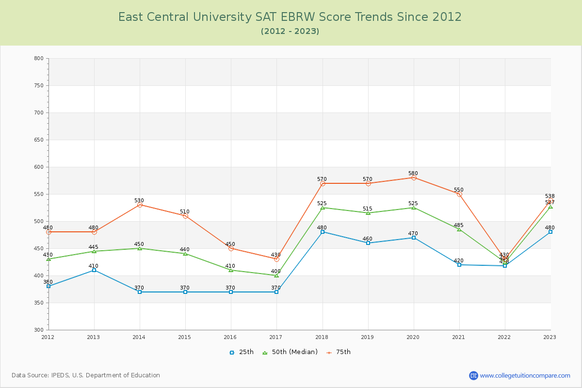 East Central University SAT EBRW (Evidence-Based Reading and Writing) Trends Chart