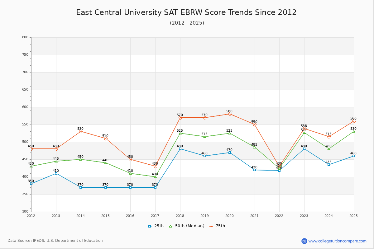 East Central University SAT EBRW (Evidence-Based Reading and Writing) Trends Chart