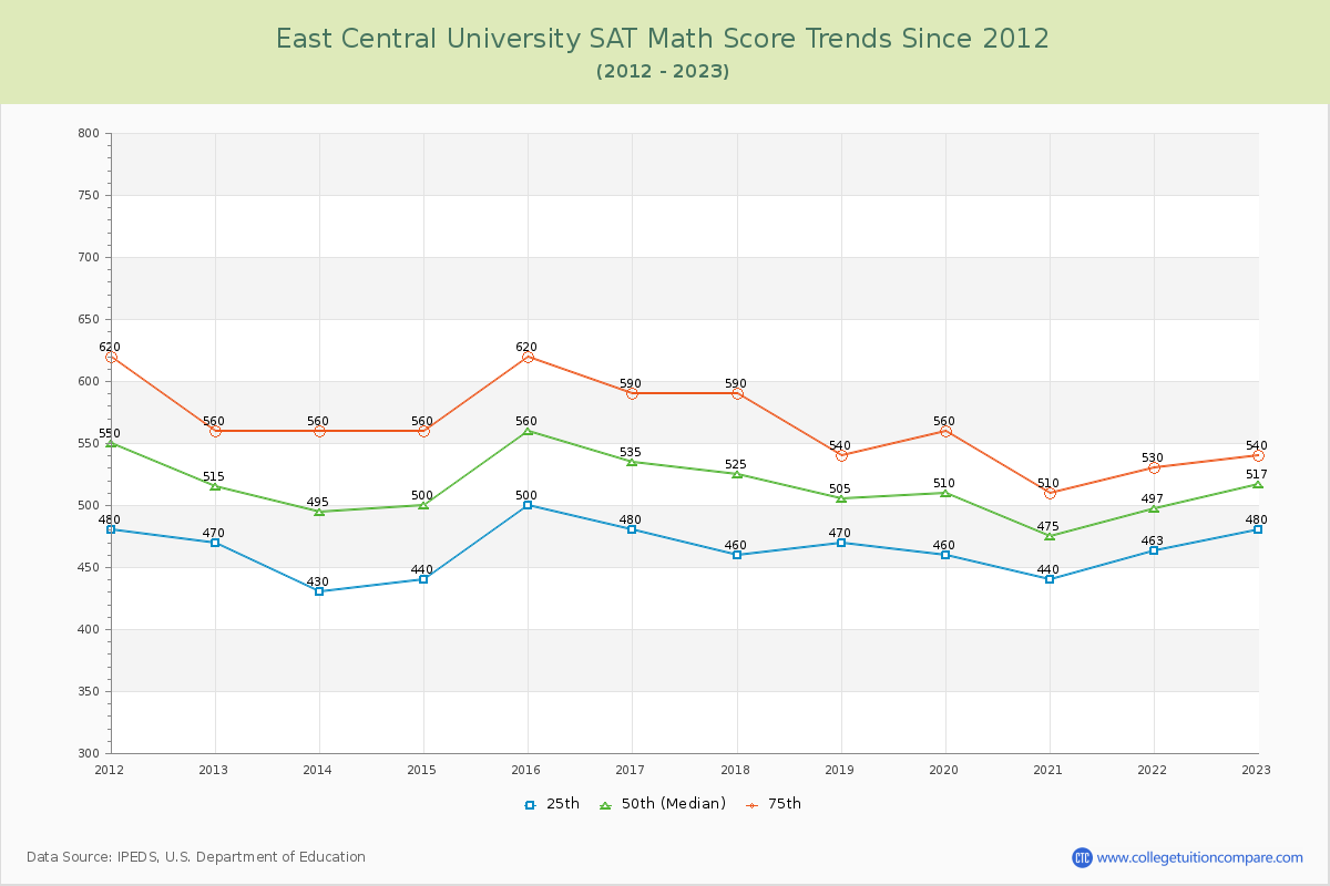 East Central University SAT Math Score Trends Chart