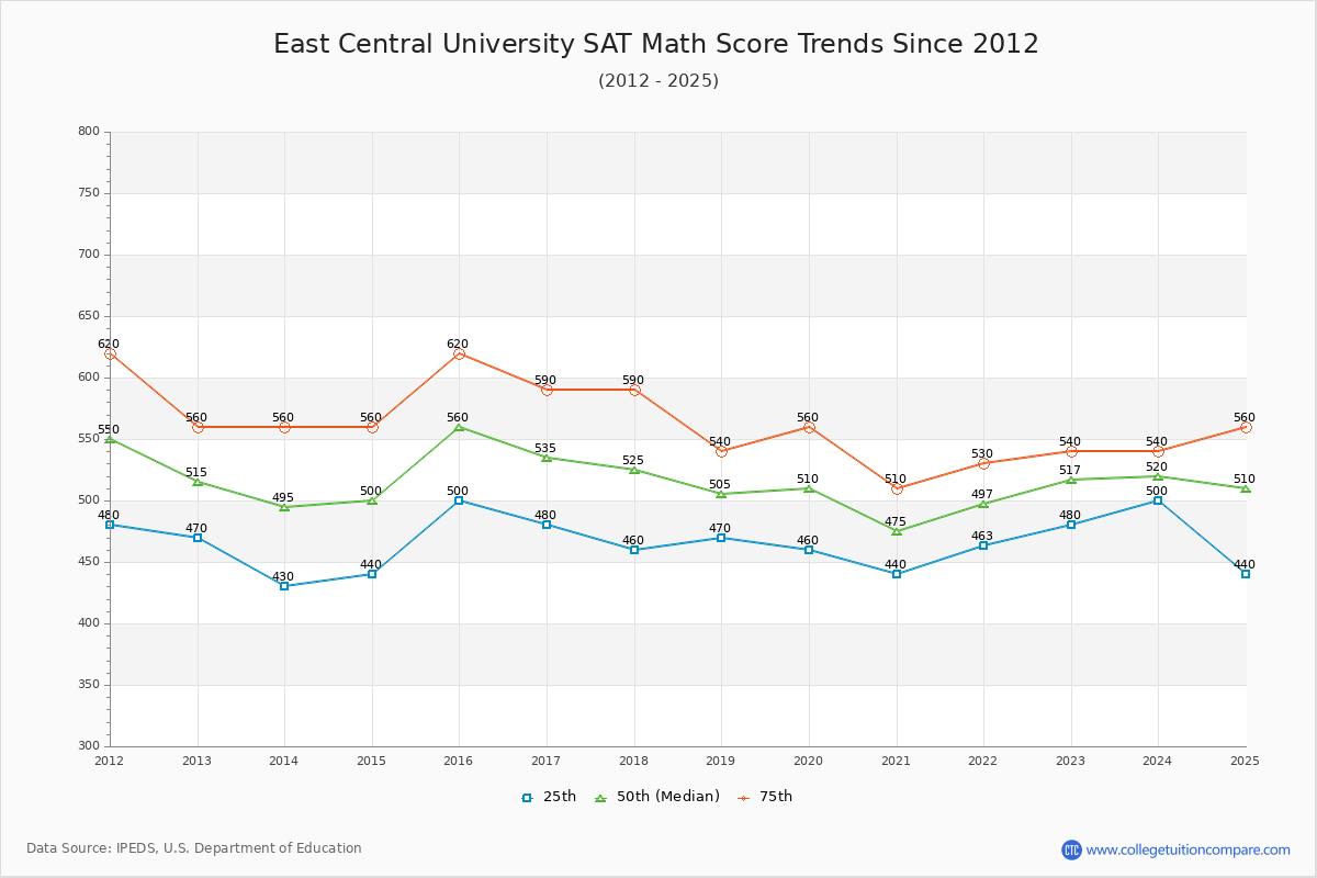 East Central University SAT Math Score Trends Chart