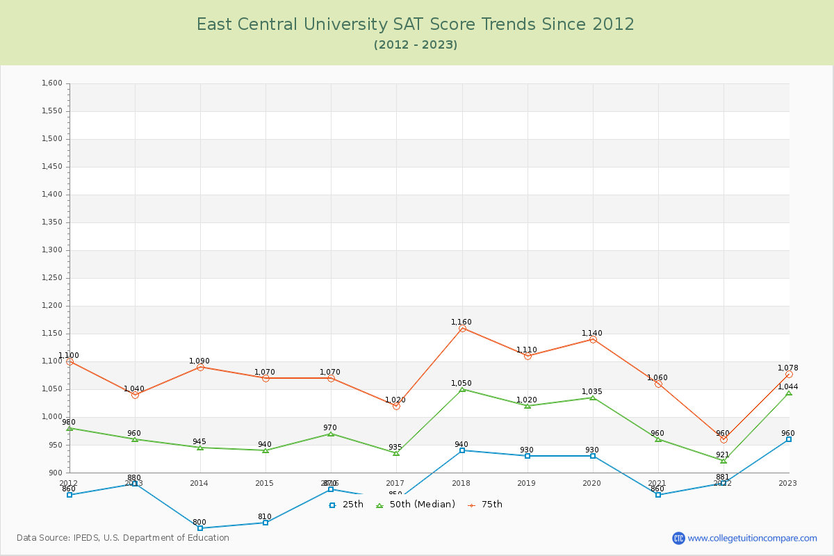 East Central University SAT Score Trends Chart