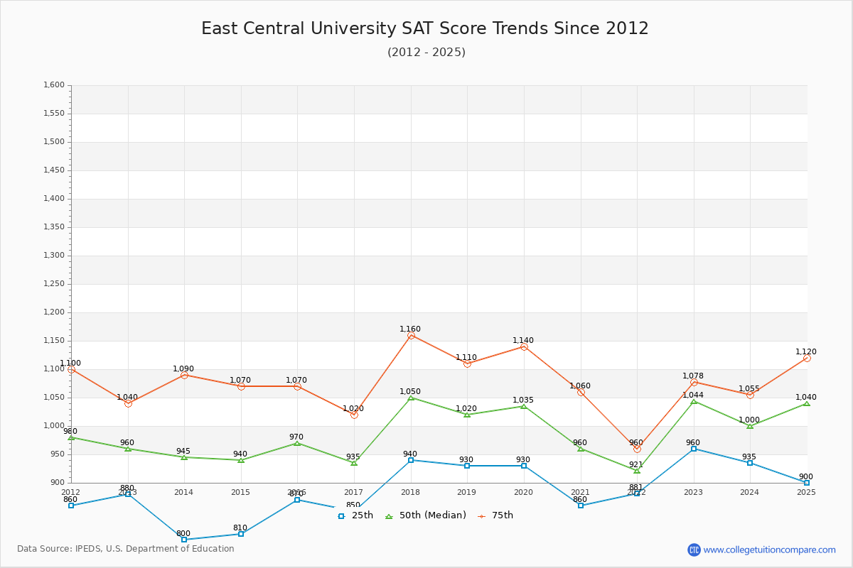 East Central University SAT Score Trends Chart
