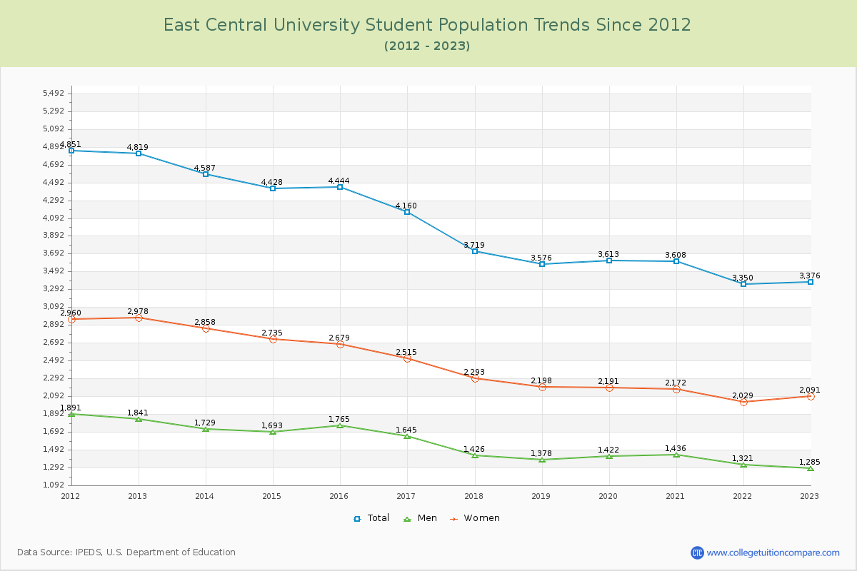 East Central University Enrollment Trends Chart