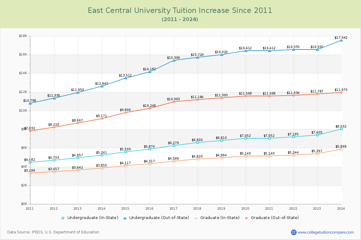East Central University Tuition & Fees Changes Chart