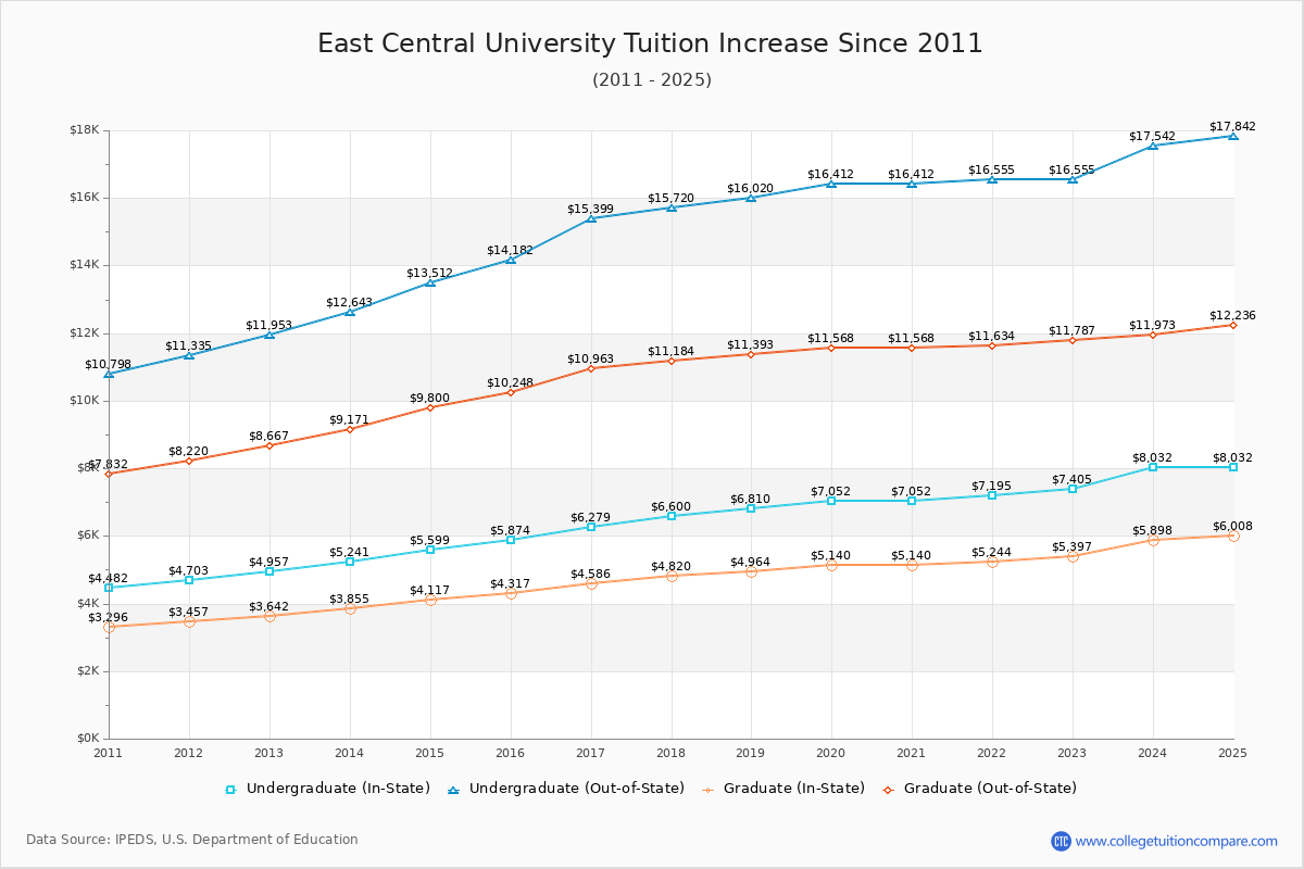 East Central University Tuition & Fees Changes Chart