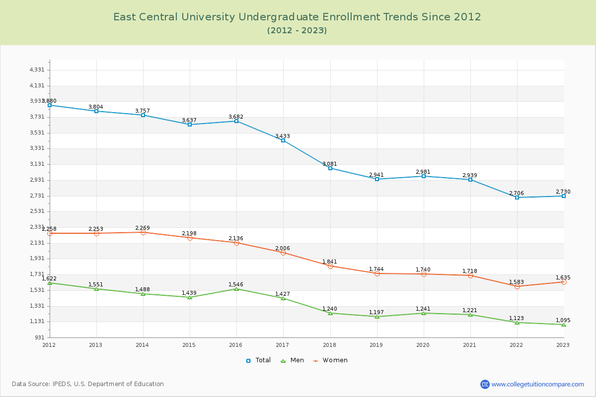 East Central University Undergraduate Enrollment Trends Chart