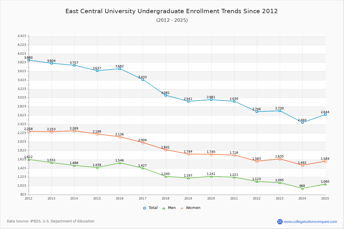 East Central University Undergraduate Enrollment Trends Chart
