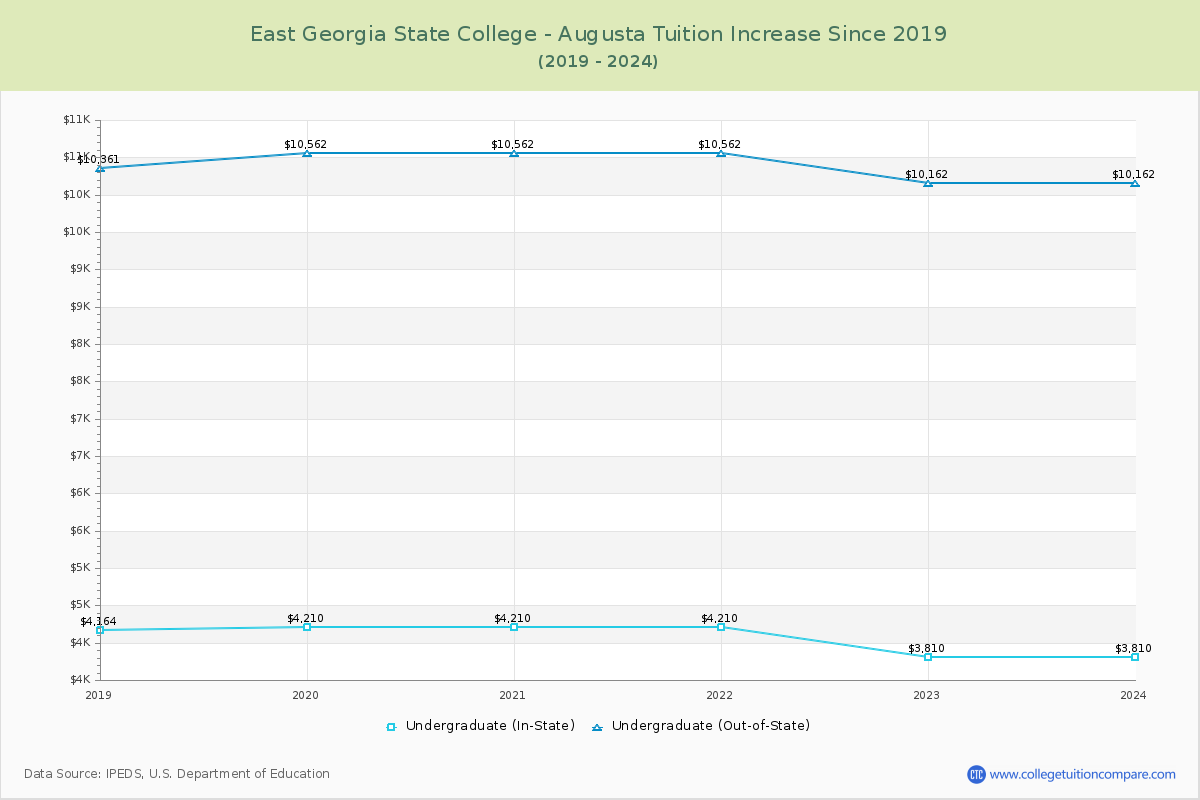 East Georgia State College - Augusta Tuition & Fees Changes Chart
