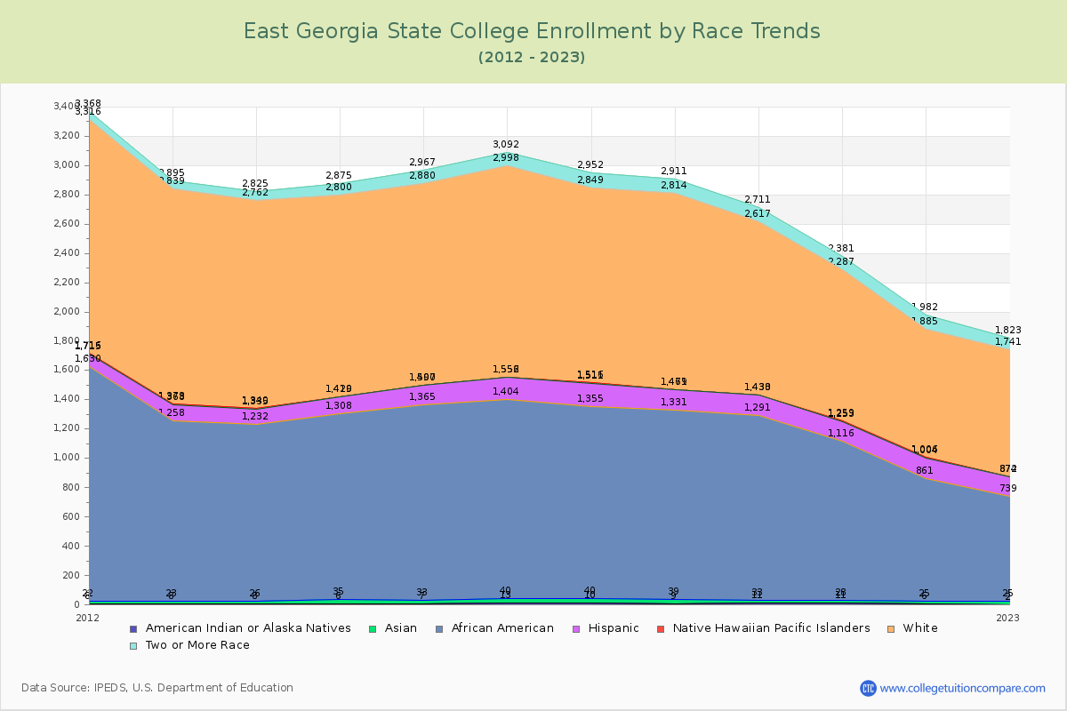 East Georgia State College Enrollment by Race Trends Chart