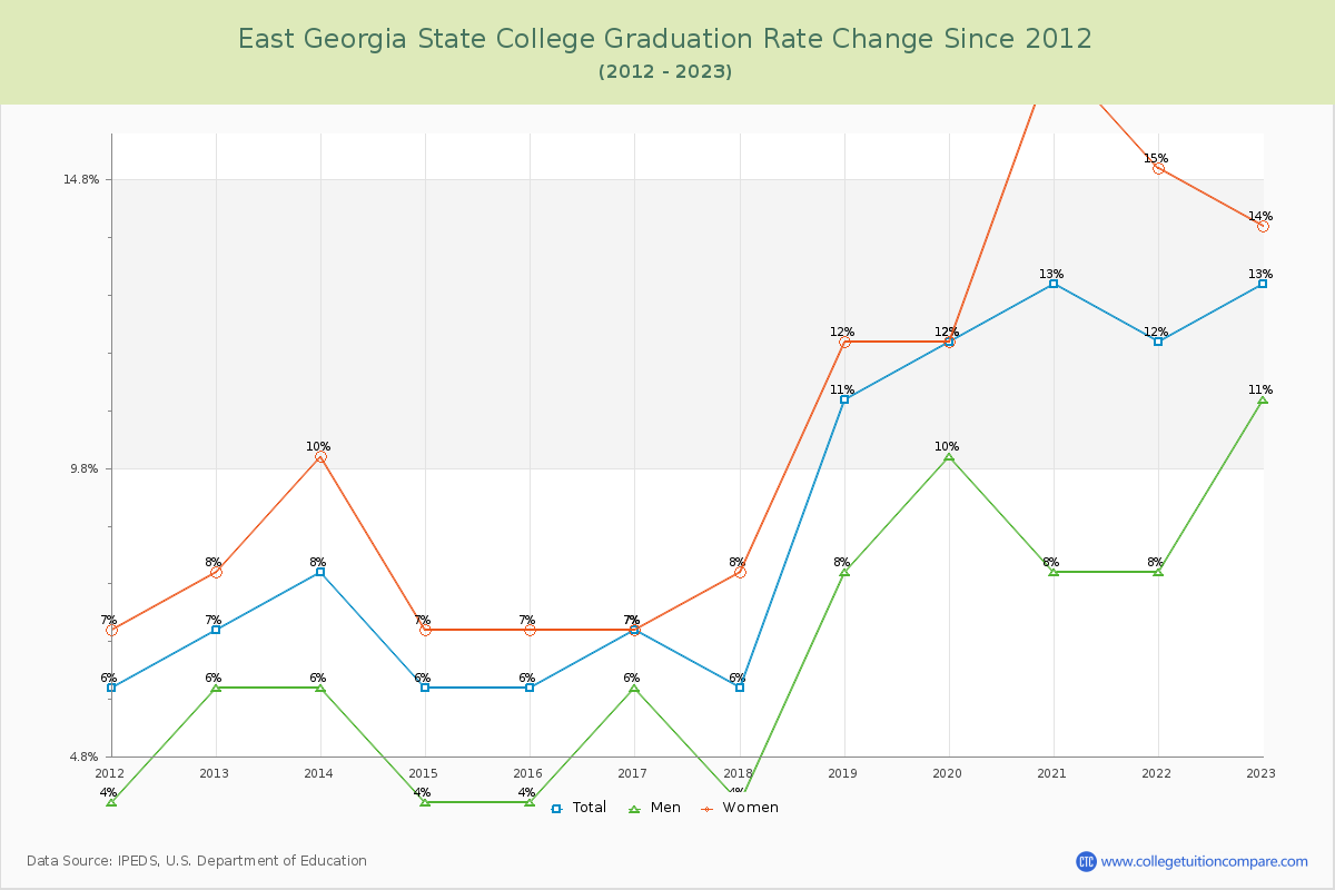 East Georgia State College Graduation Rate Changes Chart