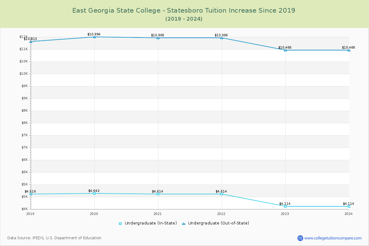 East Georgia State College - Statesboro Tuition & Fees Changes Chart