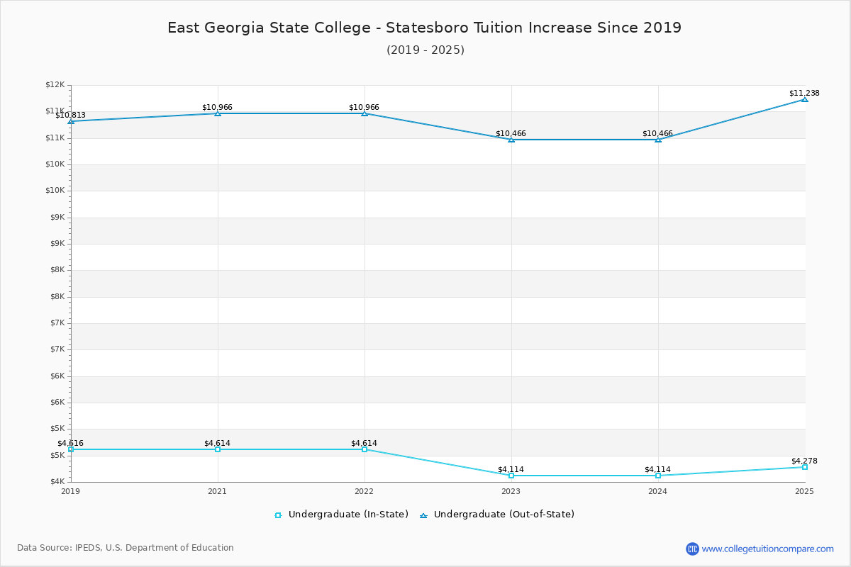 East Georgia State College - Statesboro Tuition & Fees Changes Chart