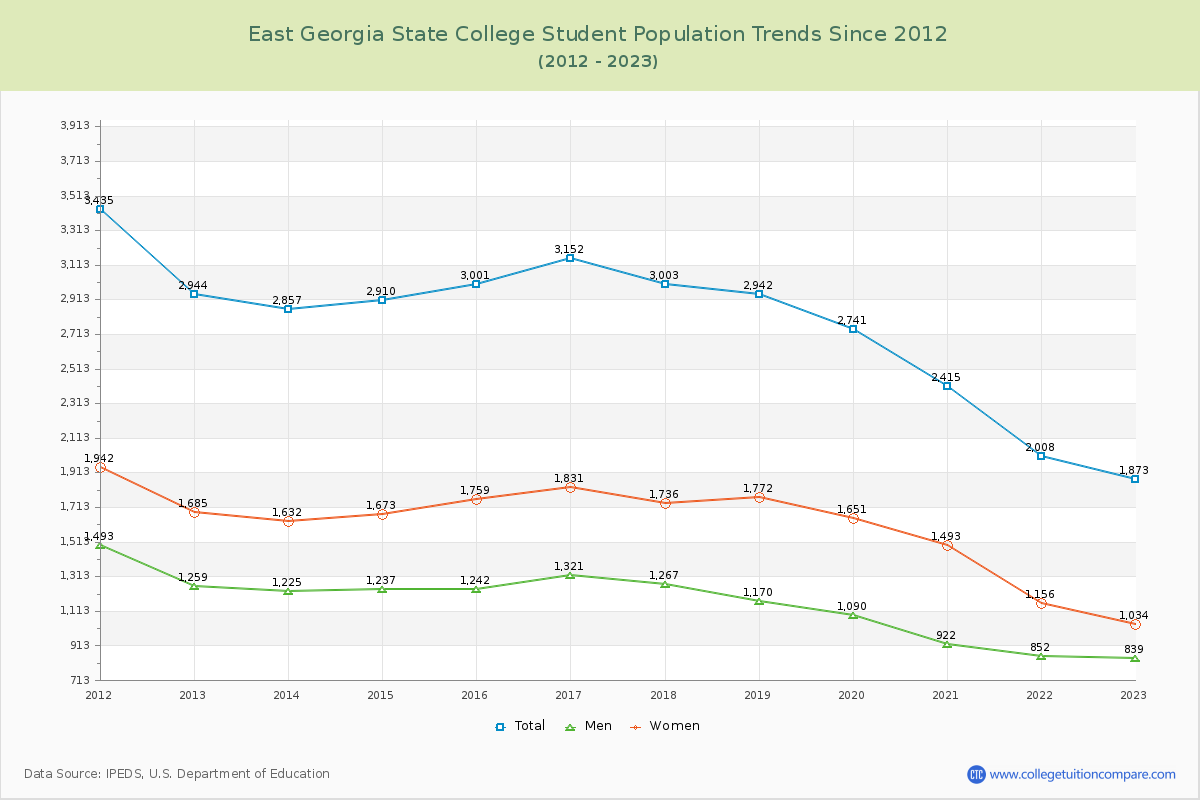 East Georgia State College Enrollment Trends Chart