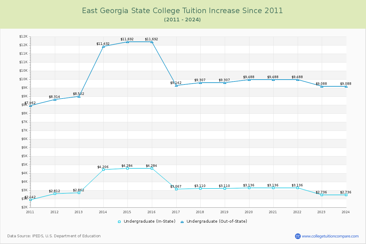 East Georgia State College Tuition & Fees Changes Chart