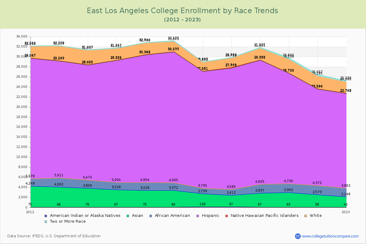 East Los Angeles College Enrollment by Race Trends Chart