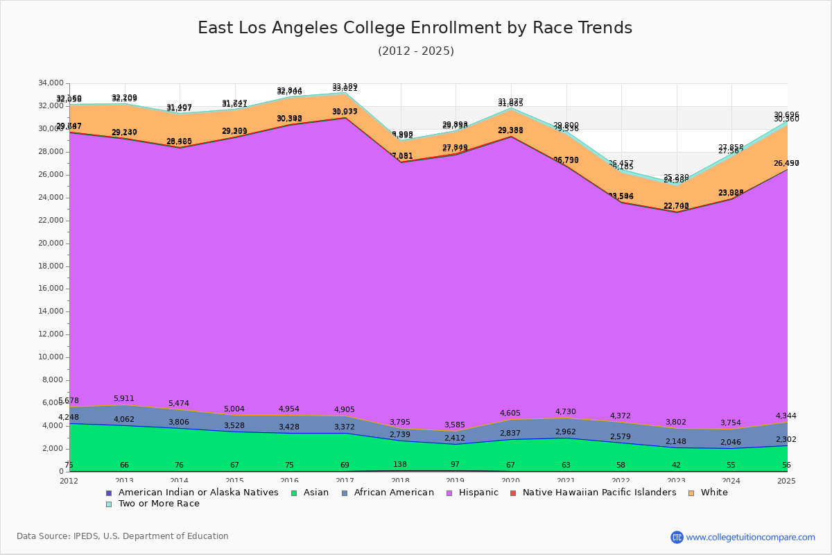 East Los Angeles College Enrollment by Race Trends Chart
