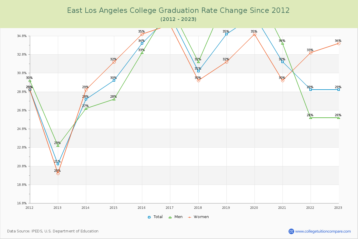 East Los Angeles College Graduation Rate Changes Chart
