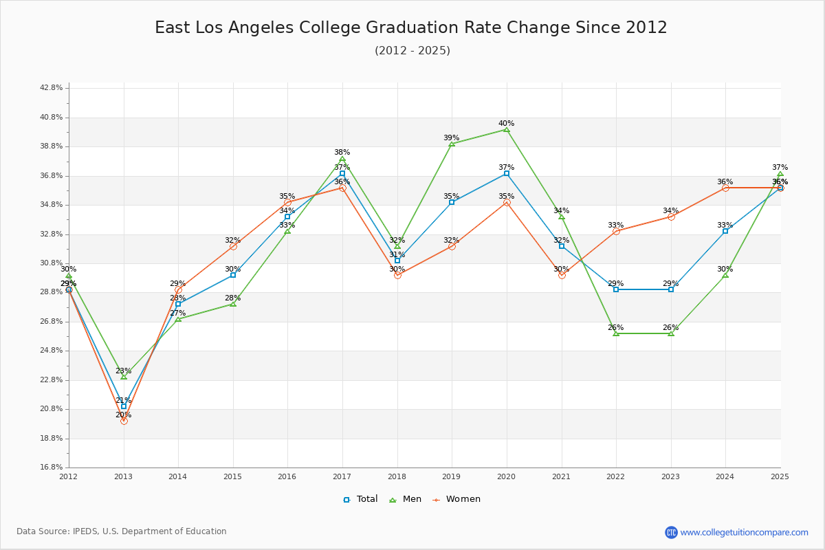 East Los Angeles College Graduation Rate Changes Chart