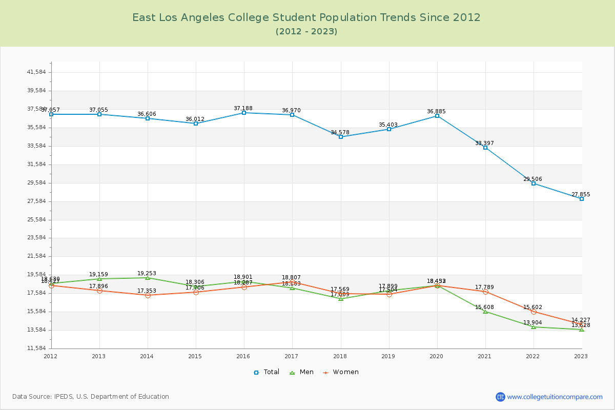 East Los Angeles College Enrollment Trends Chart