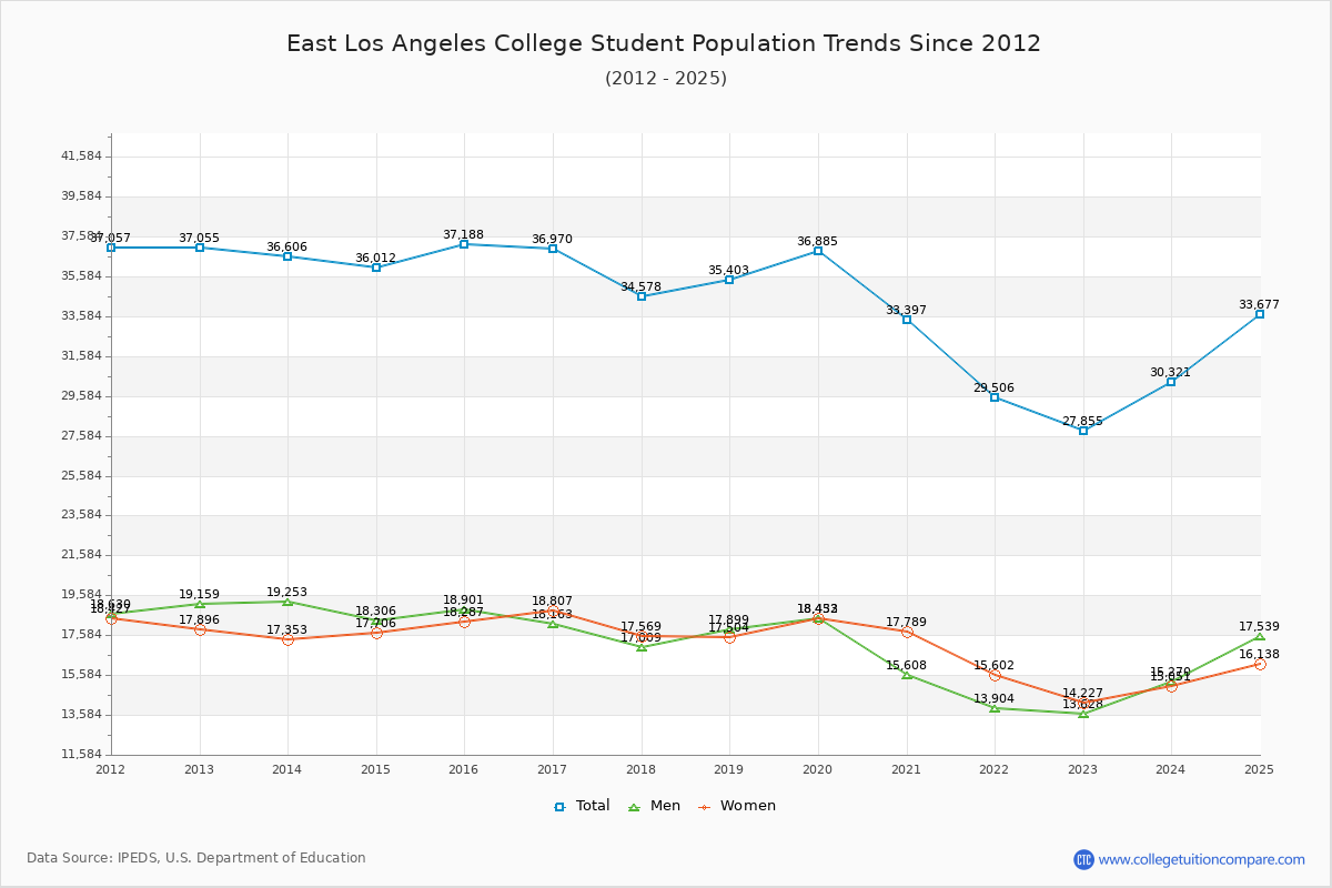 East Los Angeles College Enrollment Trends Chart