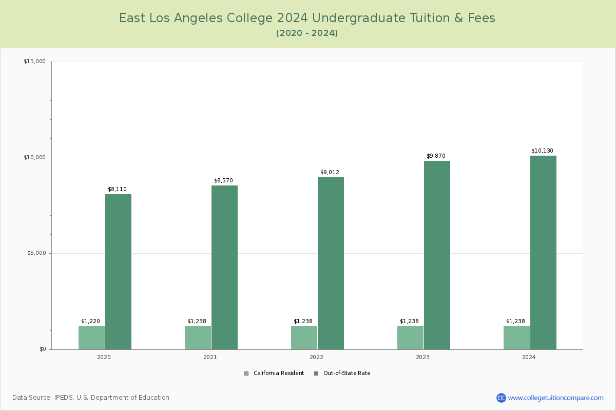 East Los Angeles College - Undergraduate Tuition Chart