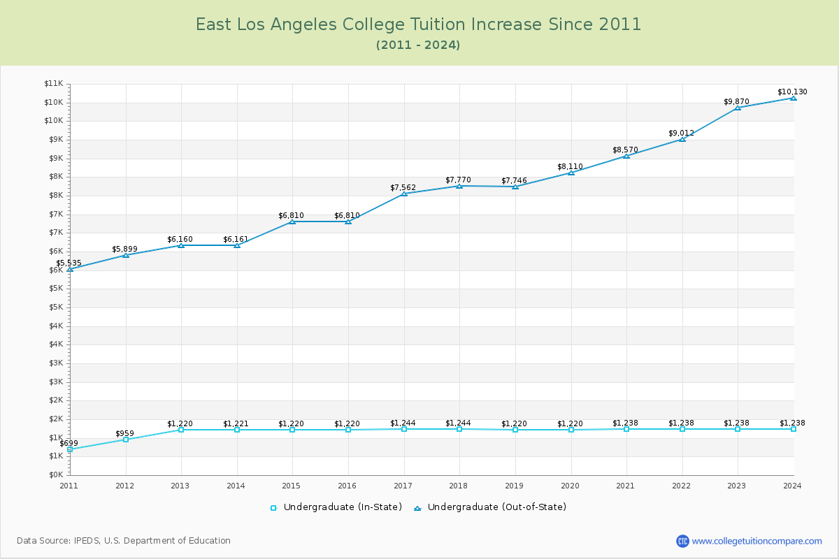 East Los Angeles College Tuition & Fees Changes Chart