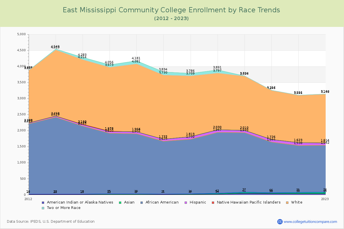 East Mississippi Community College Enrollment by Race Trends Chart