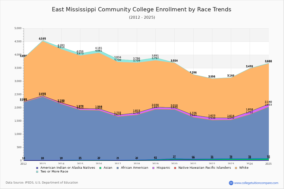 East Mississippi Community College Enrollment by Race Trends Chart