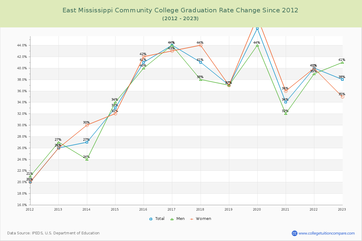 East Mississippi Community College Graduation Rate Changes Chart
