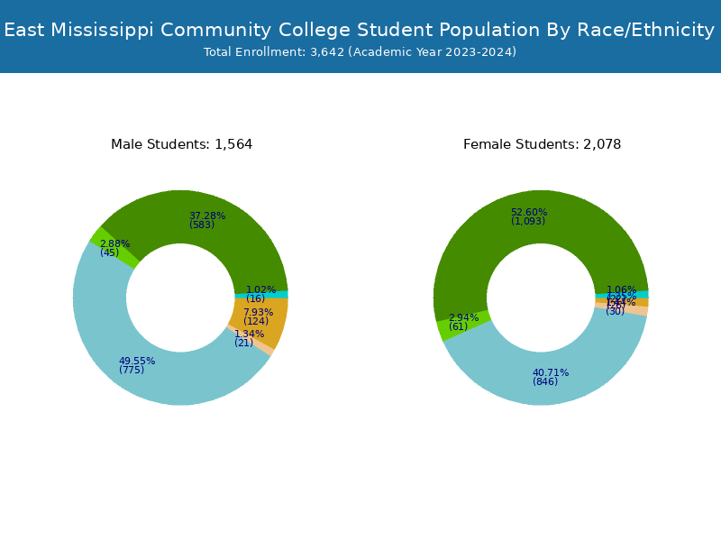 EMCC Student Population and Demographics