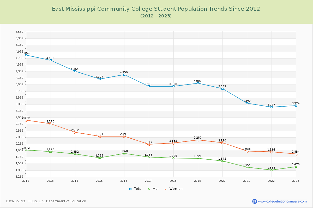 East Mississippi Community College Enrollment Trends Chart