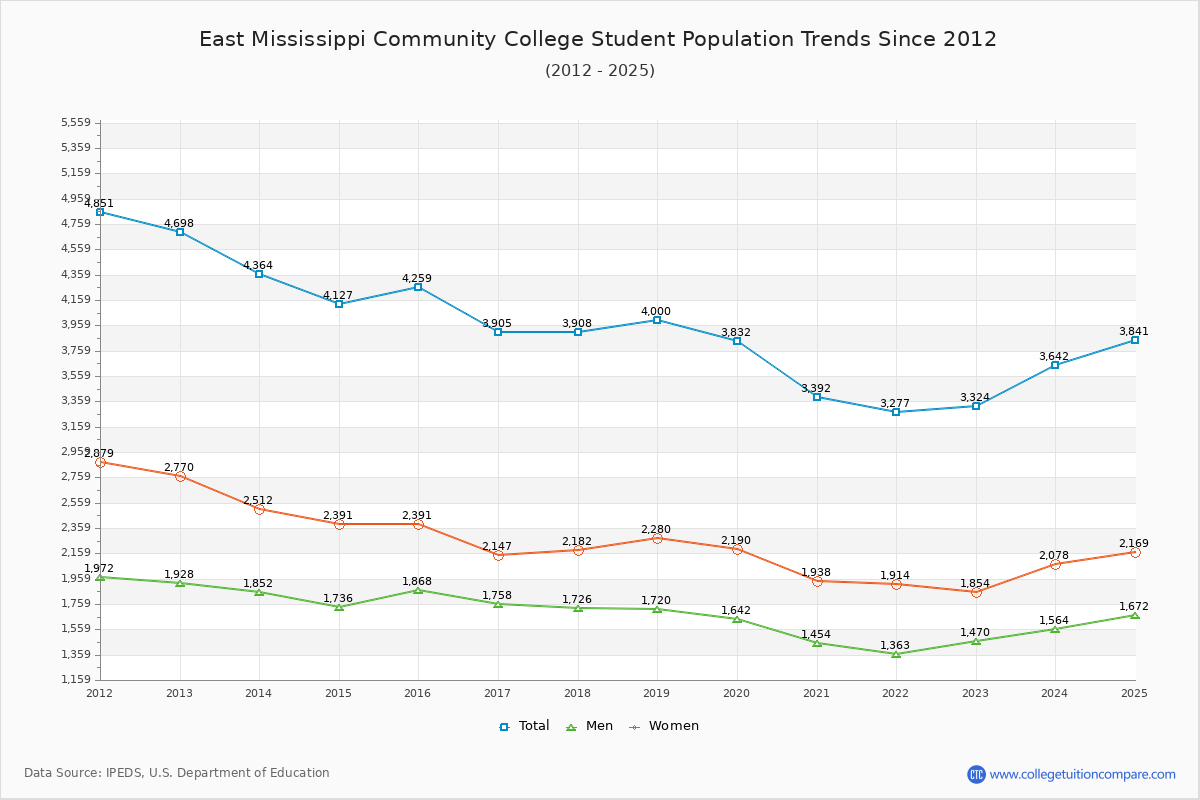 East Mississippi Community College Enrollment Trends Chart