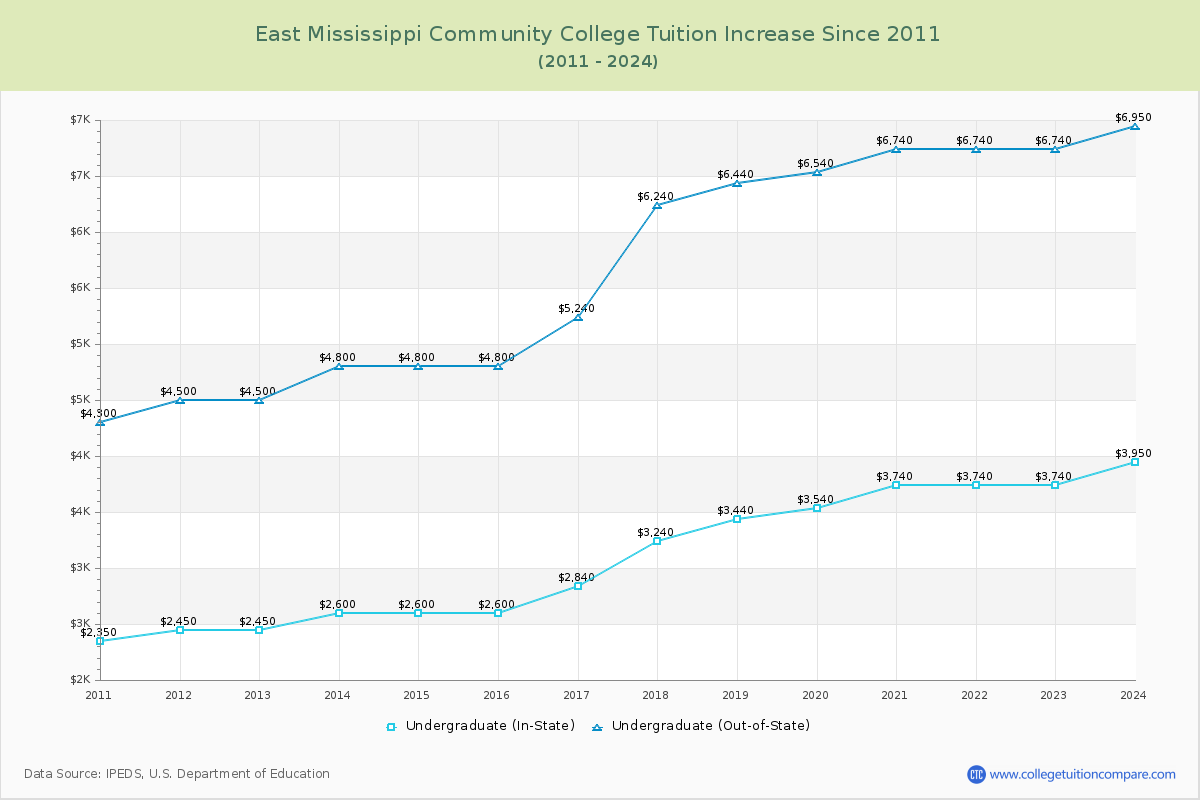 East Mississippi Community College Tuition & Fees Changes Chart