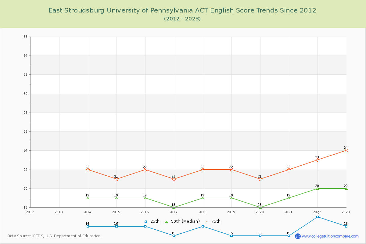 East Stroudsburg University of Pennsylvania ACT English Trends Chart