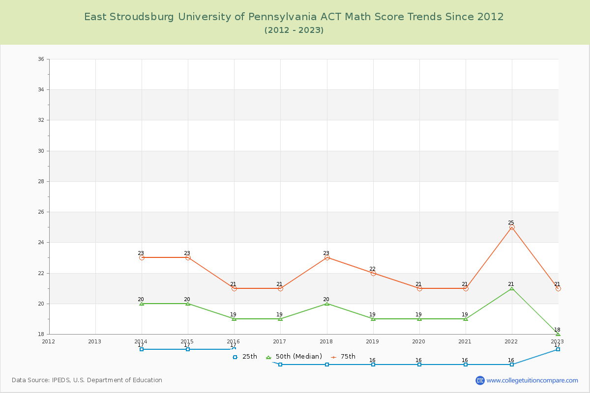 East Stroudsburg University of Pennsylvania ACT Math Score Trends Chart