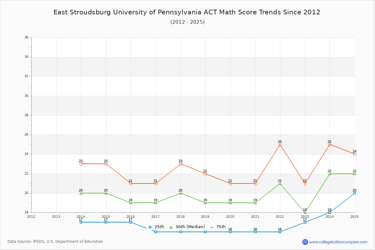 East Stroudsburg University of Pennsylvania ACT Math Score Trends Chart