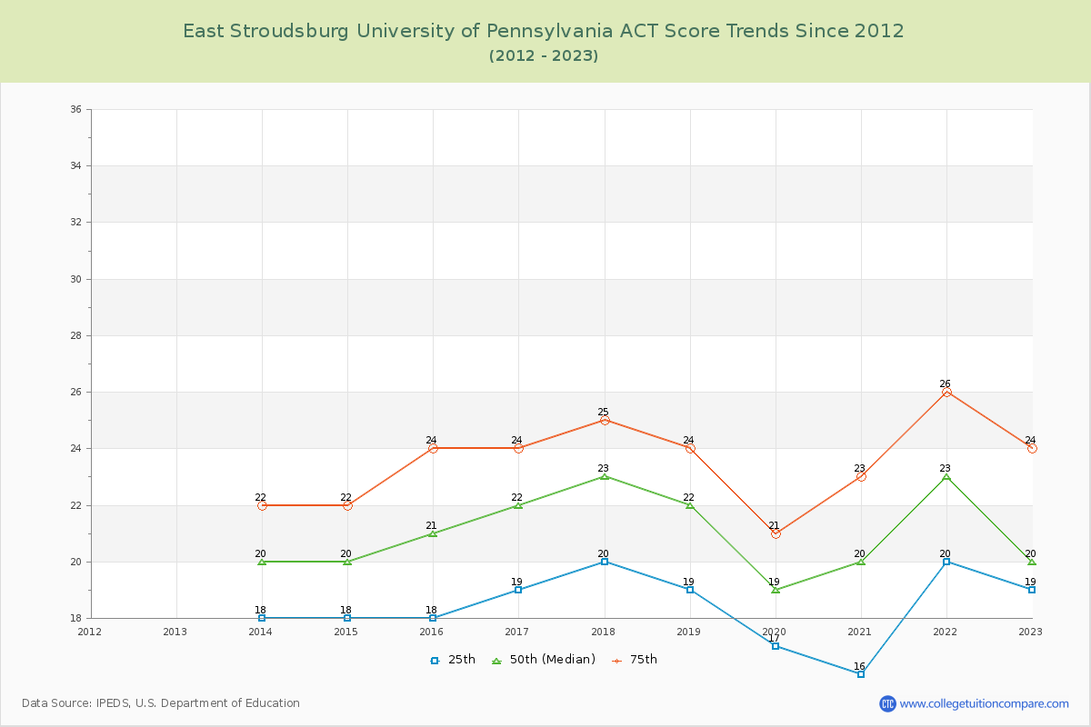 East Stroudsburg University of Pennsylvania ACT Score Trends Chart
