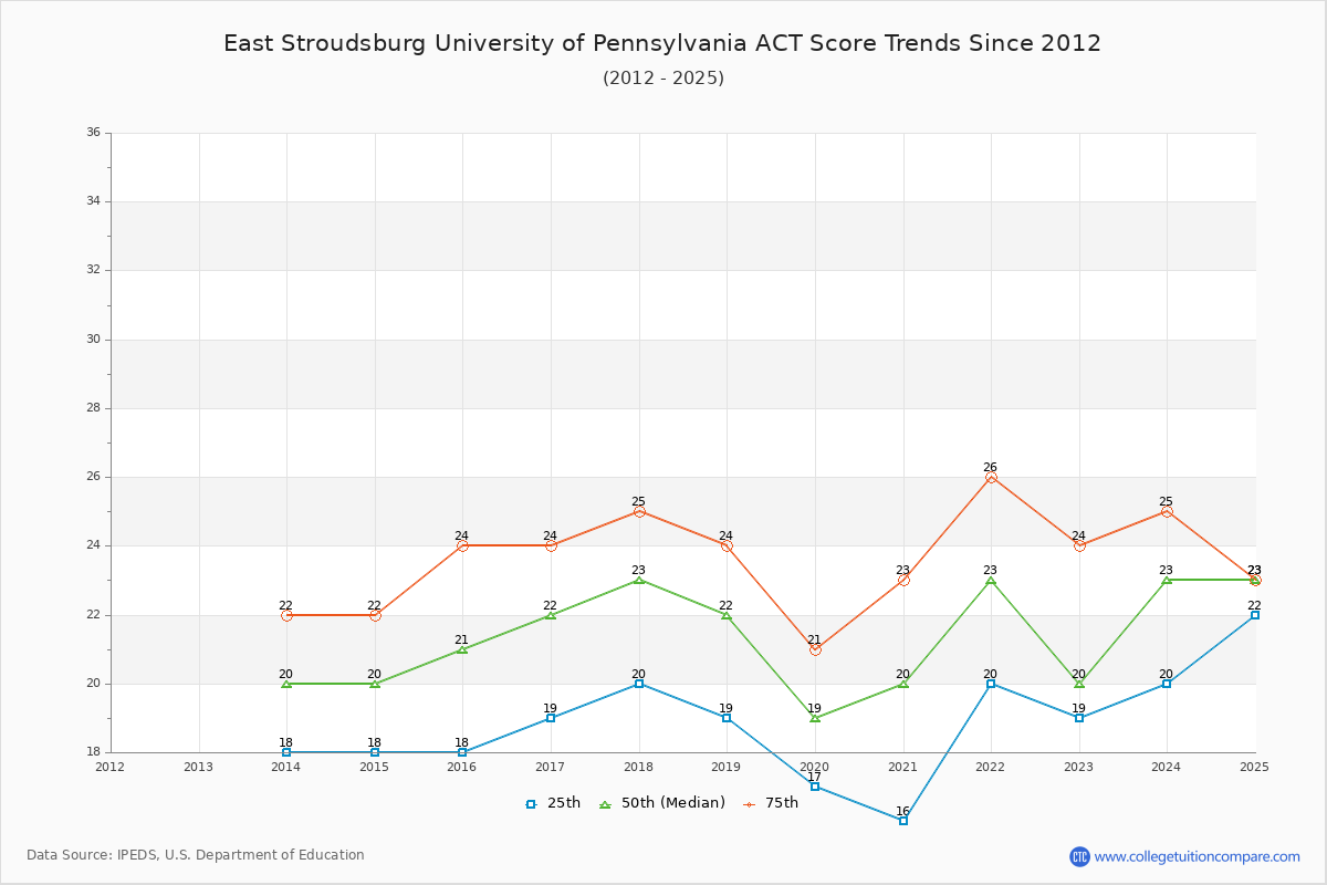 East Stroudsburg University of Pennsylvania ACT Score Trends Chart