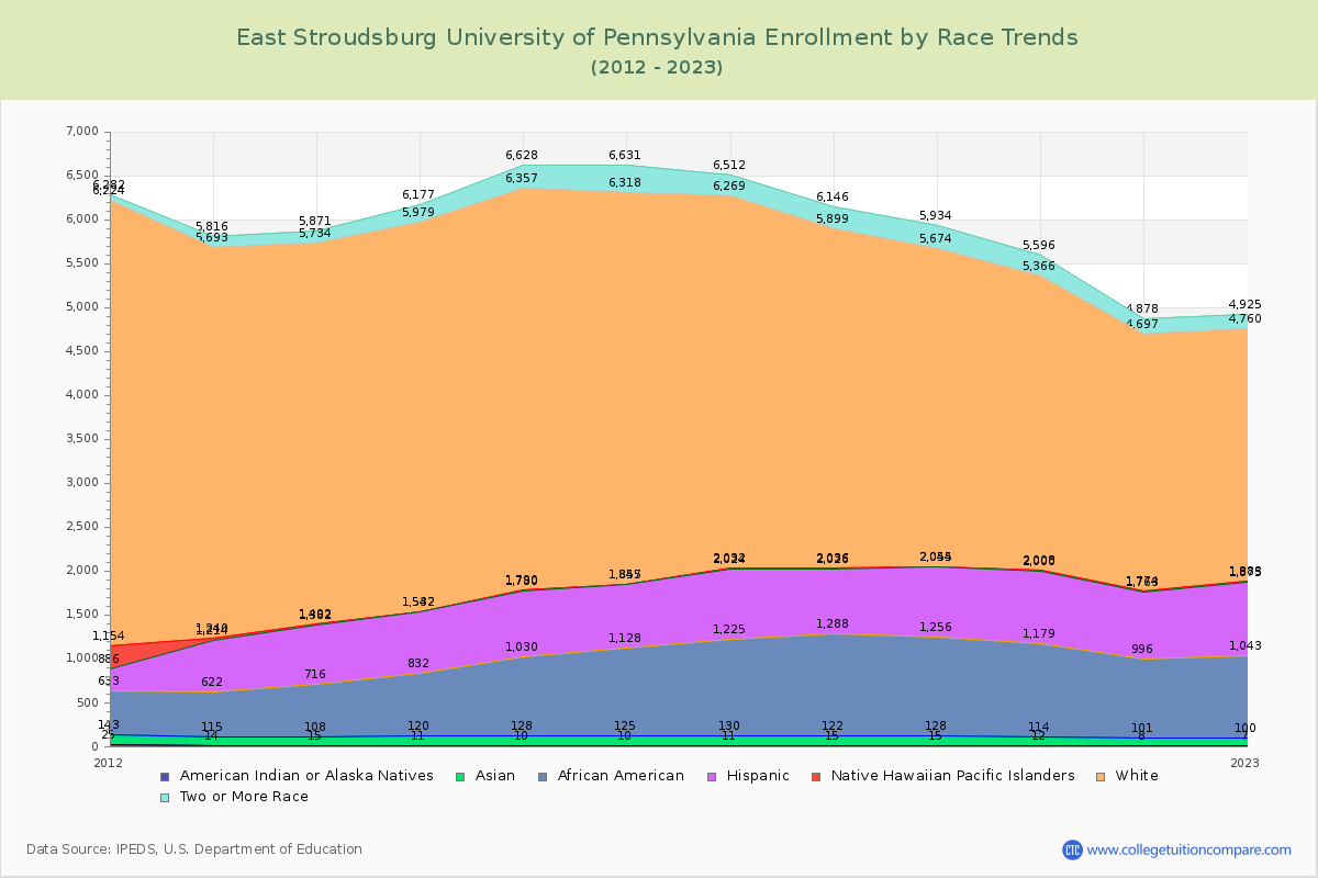 East Stroudsburg University of Pennsylvania Enrollment by Race Trends Chart