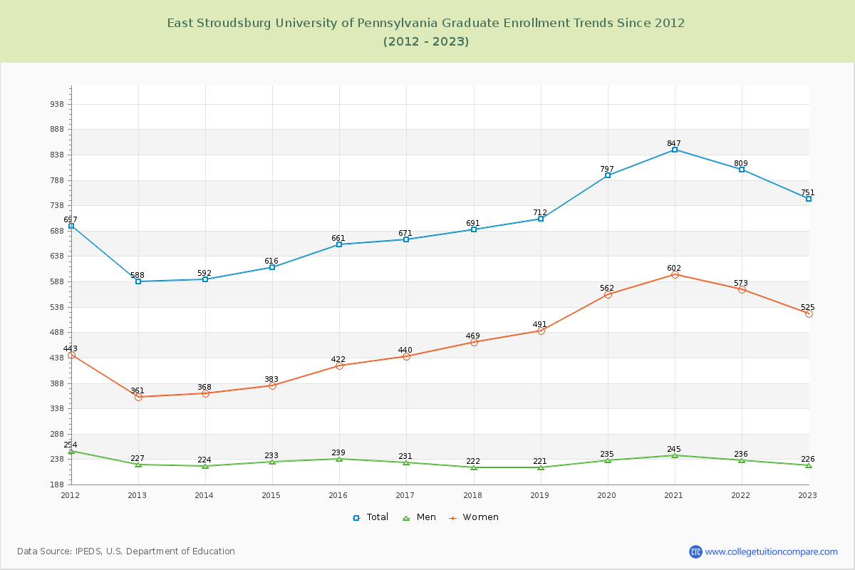 East Stroudsburg University of Pennsylvania Graduate Enrollment Trends Chart