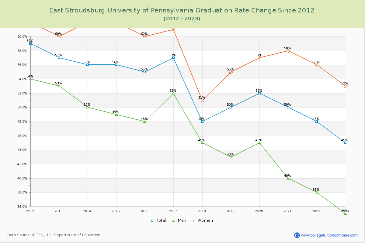 East Stroudsburg University of Pennsylvania Graduation Rate Changes Chart