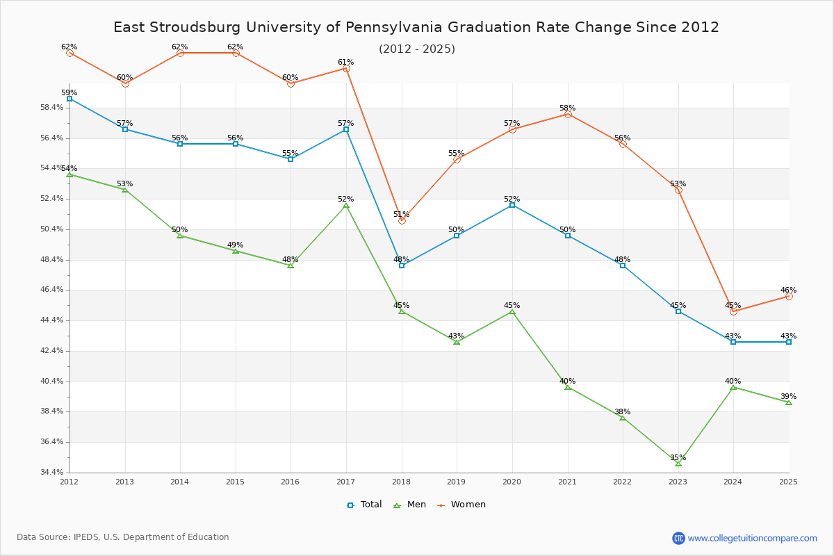 East Stroudsburg University of Pennsylvania Graduation Rate Changes Chart