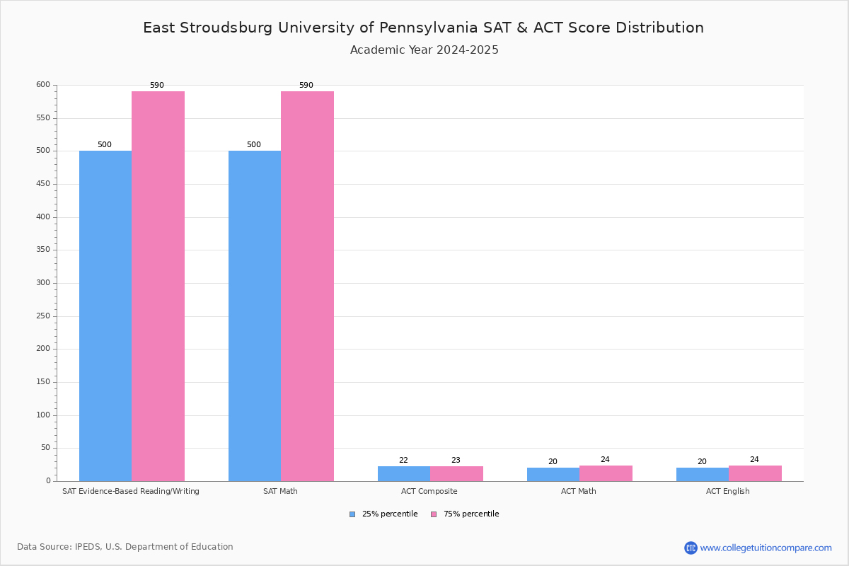 East Stroudsburg University Acceptance Rate and SAT/ACT Scores