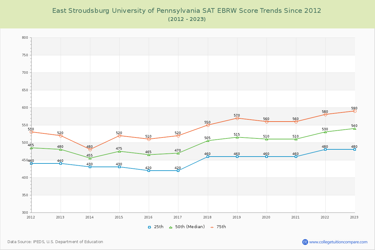 East Stroudsburg University of Pennsylvania SAT EBRW (Evidence-Based Reading and Writing) Trends Chart
