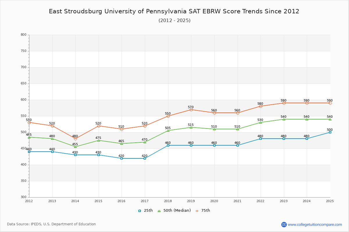 East Stroudsburg University of Pennsylvania SAT EBRW (Evidence-Based Reading and Writing) Trends Chart