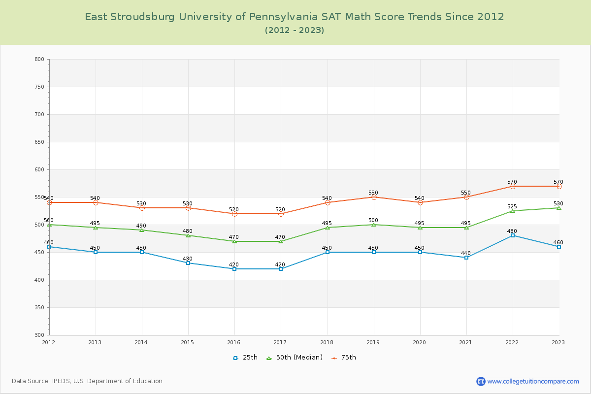 East Stroudsburg University of Pennsylvania SAT Math Score Trends Chart