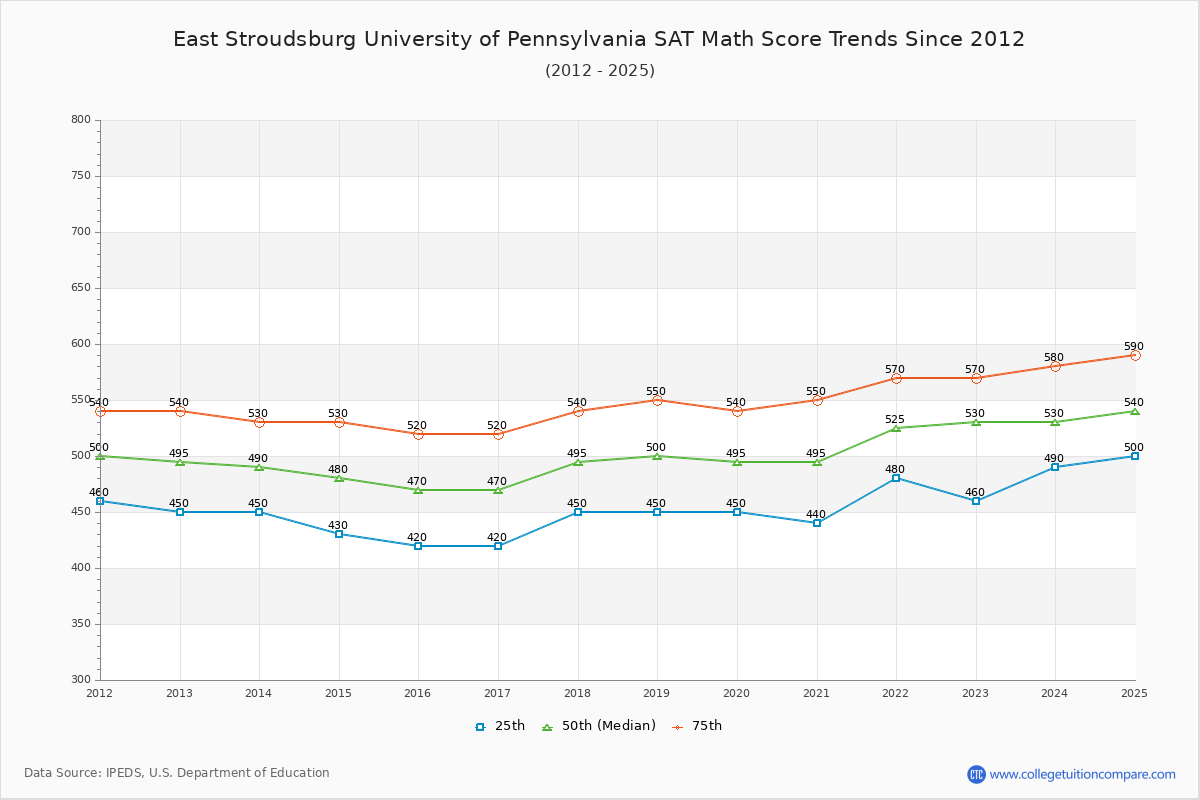 East Stroudsburg University of Pennsylvania SAT Math Score Trends Chart