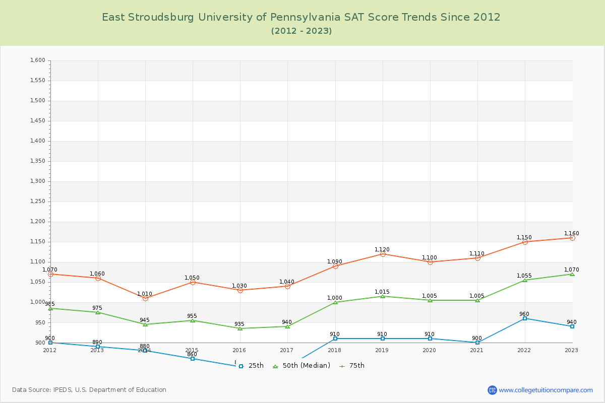 East Stroudsburg University of Pennsylvania SAT Score Trends Chart