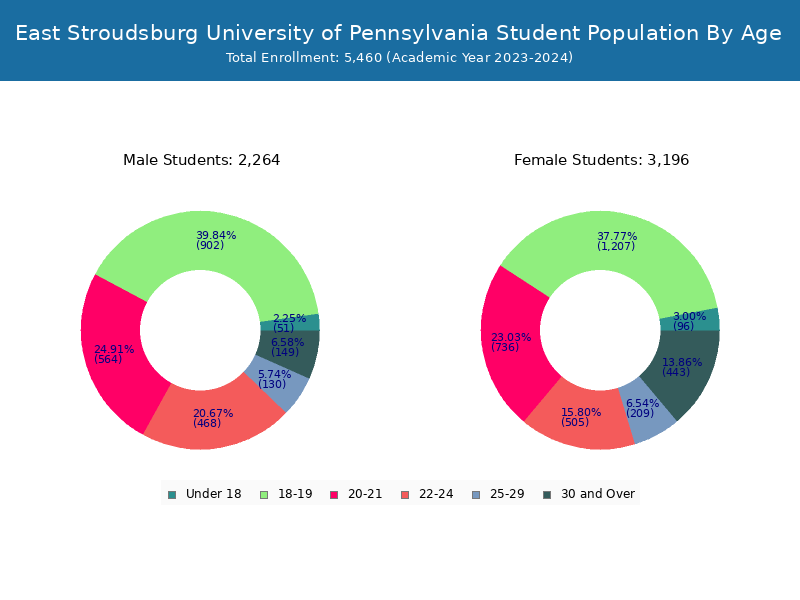 East Stroudsburg University Student Population and Demographics