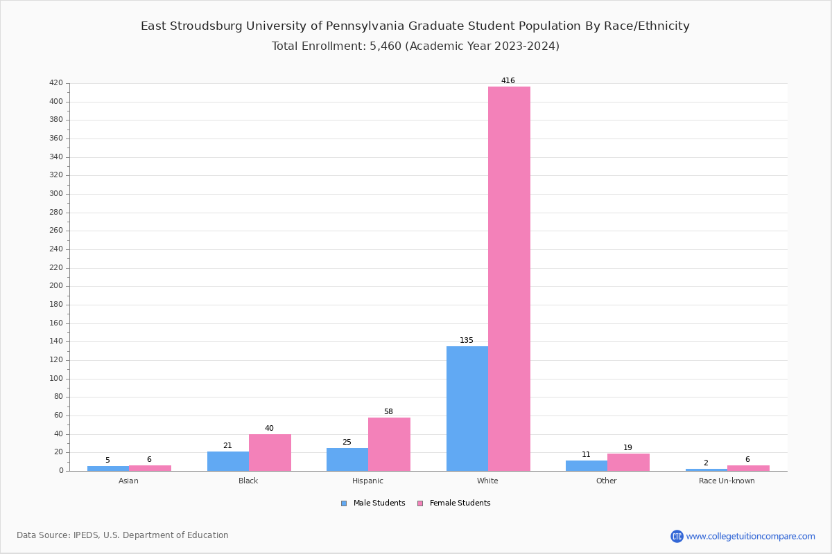 East Stroudsburg University Student Population and Demographics